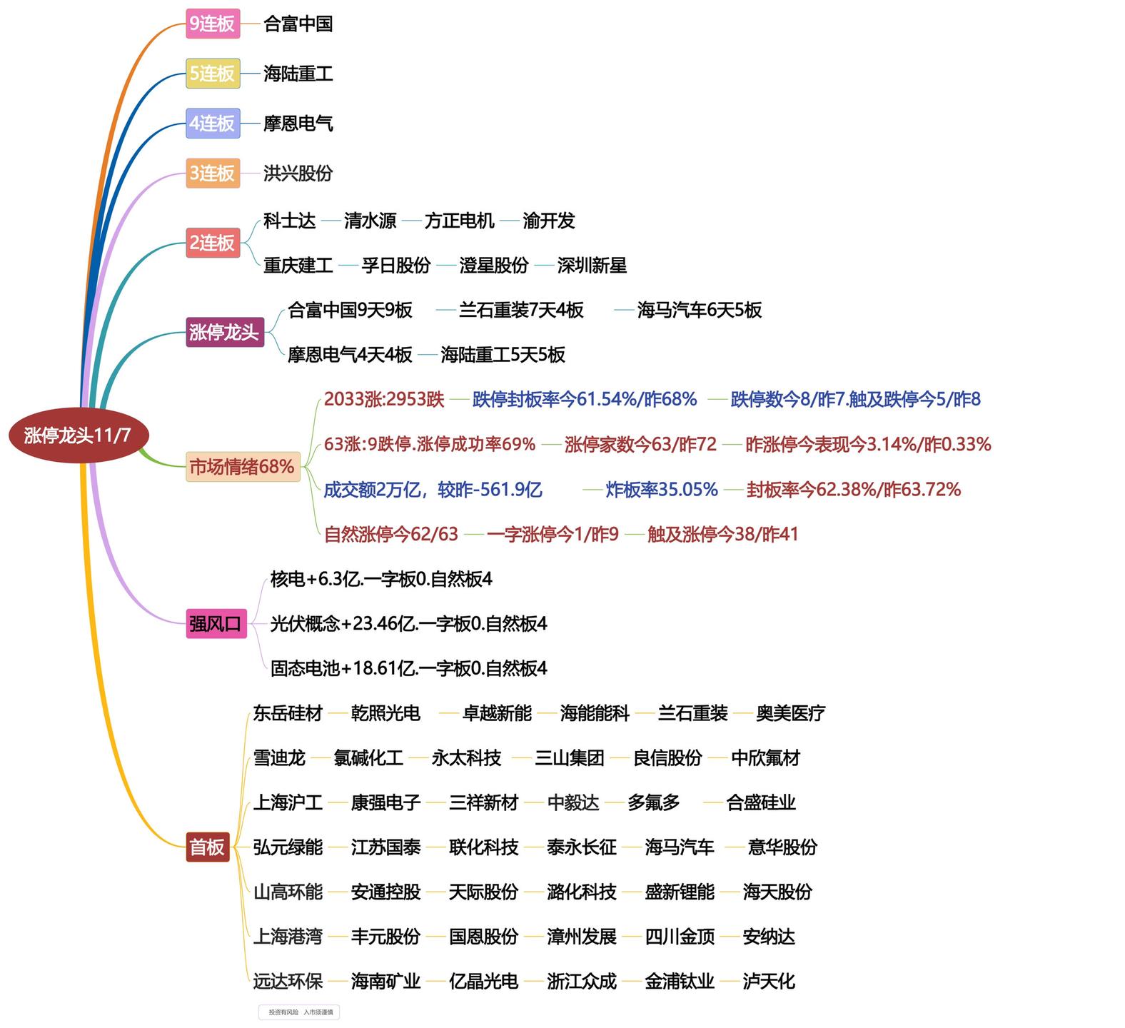 11月7日涨停龙头复盘！