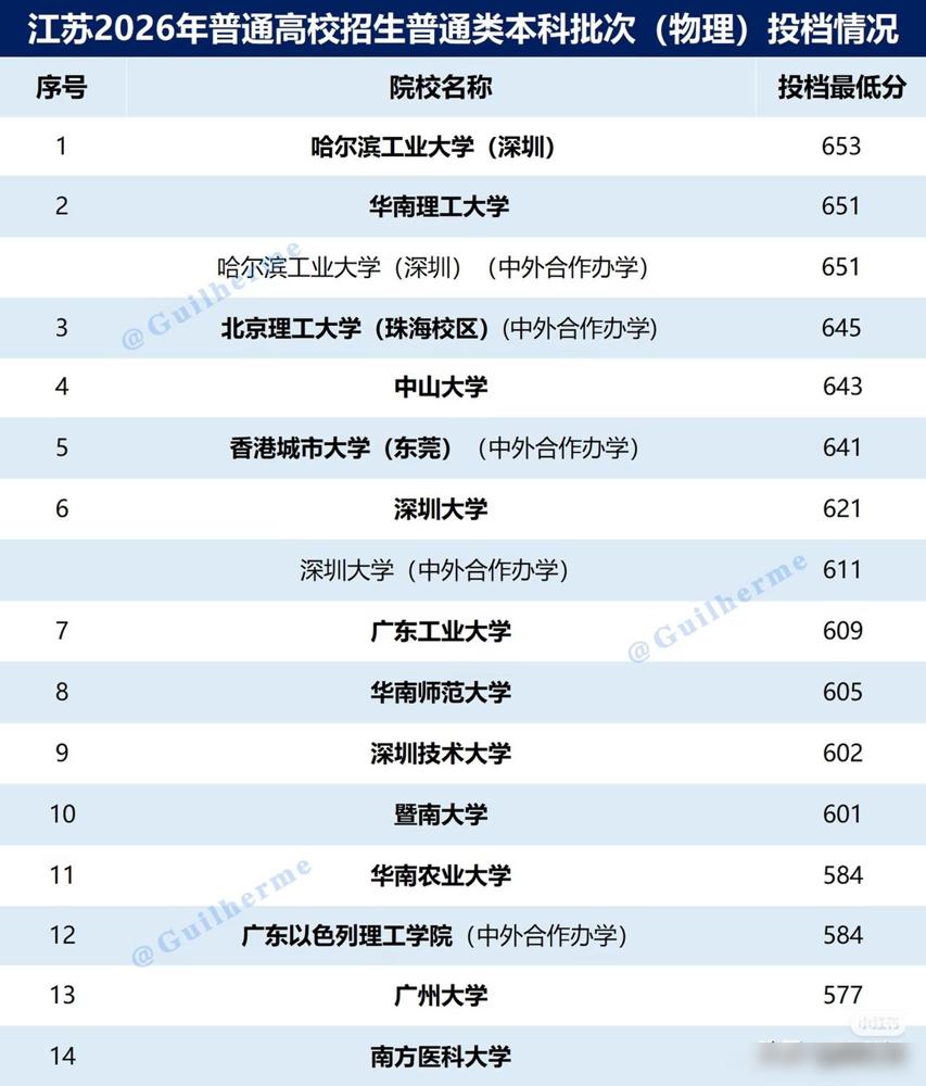 华南理工分数高于中山，广工大高于华南师大和暨南大学，只能说江苏的学子和家长眼光确