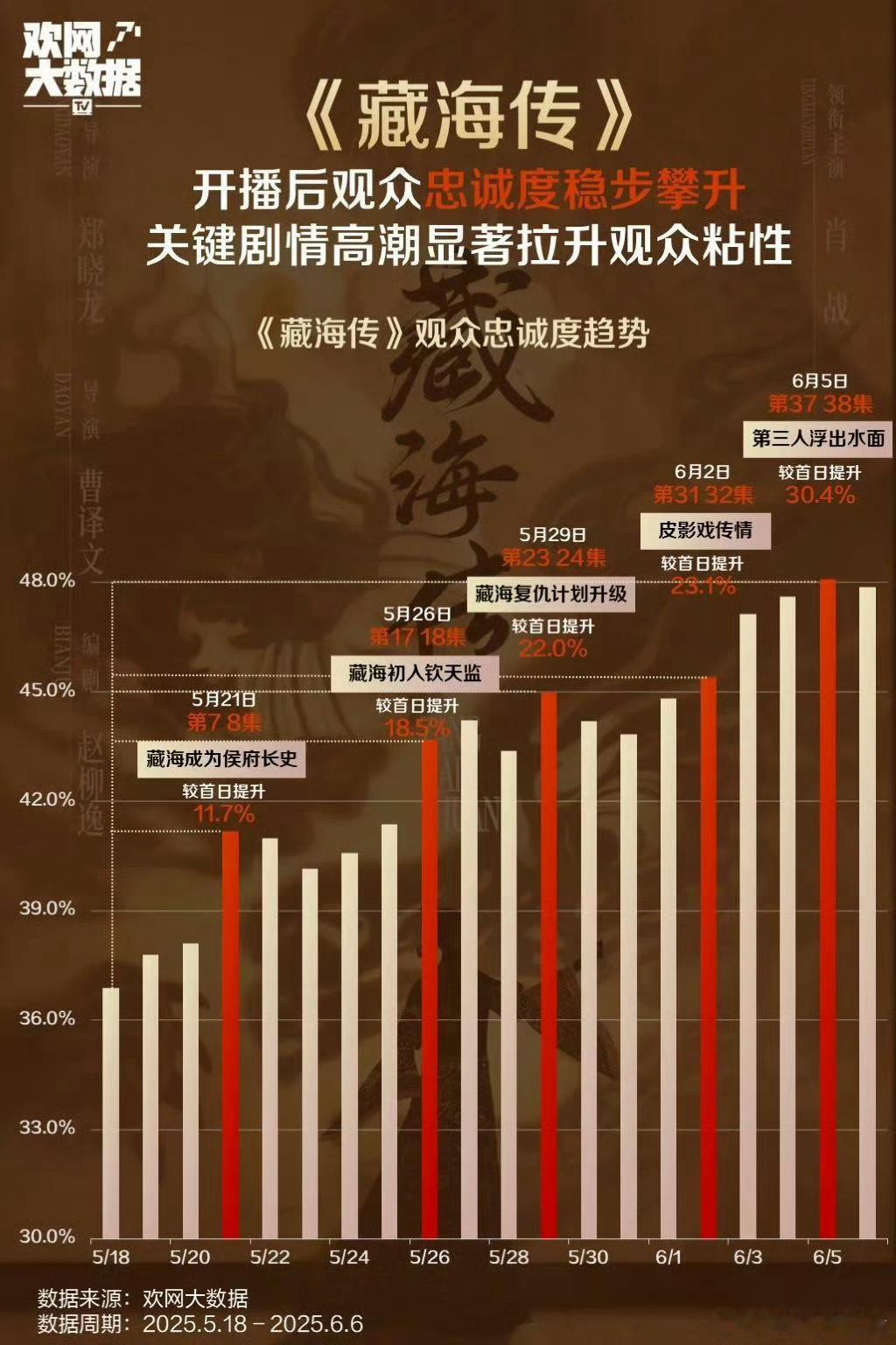 藏海传观众忠诚度稳步攀升藏海传观众粘性最高藏海传观众忠诚度稳步攀升，厉害，[并不