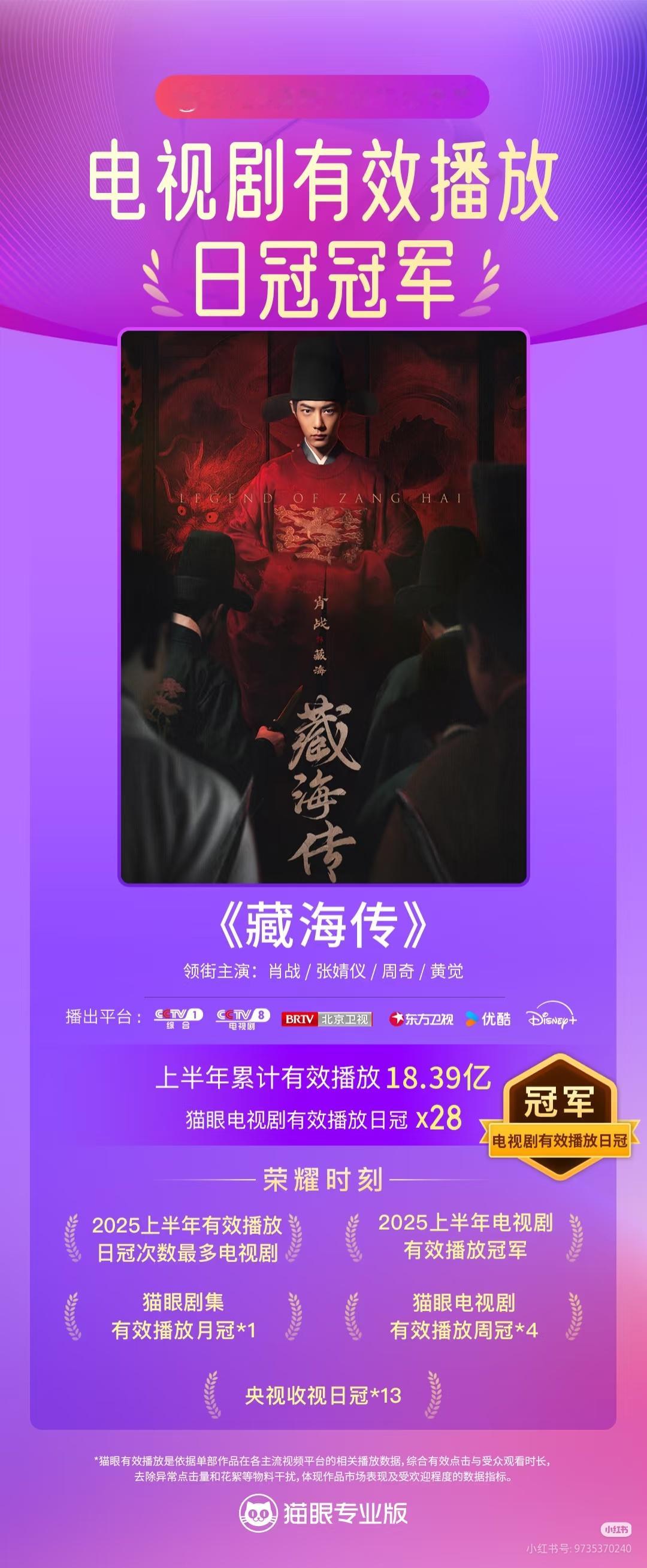 《藏海传》上半年电视剧有效播放榜冠军2025上半年累计有效播放量18.39亿，2