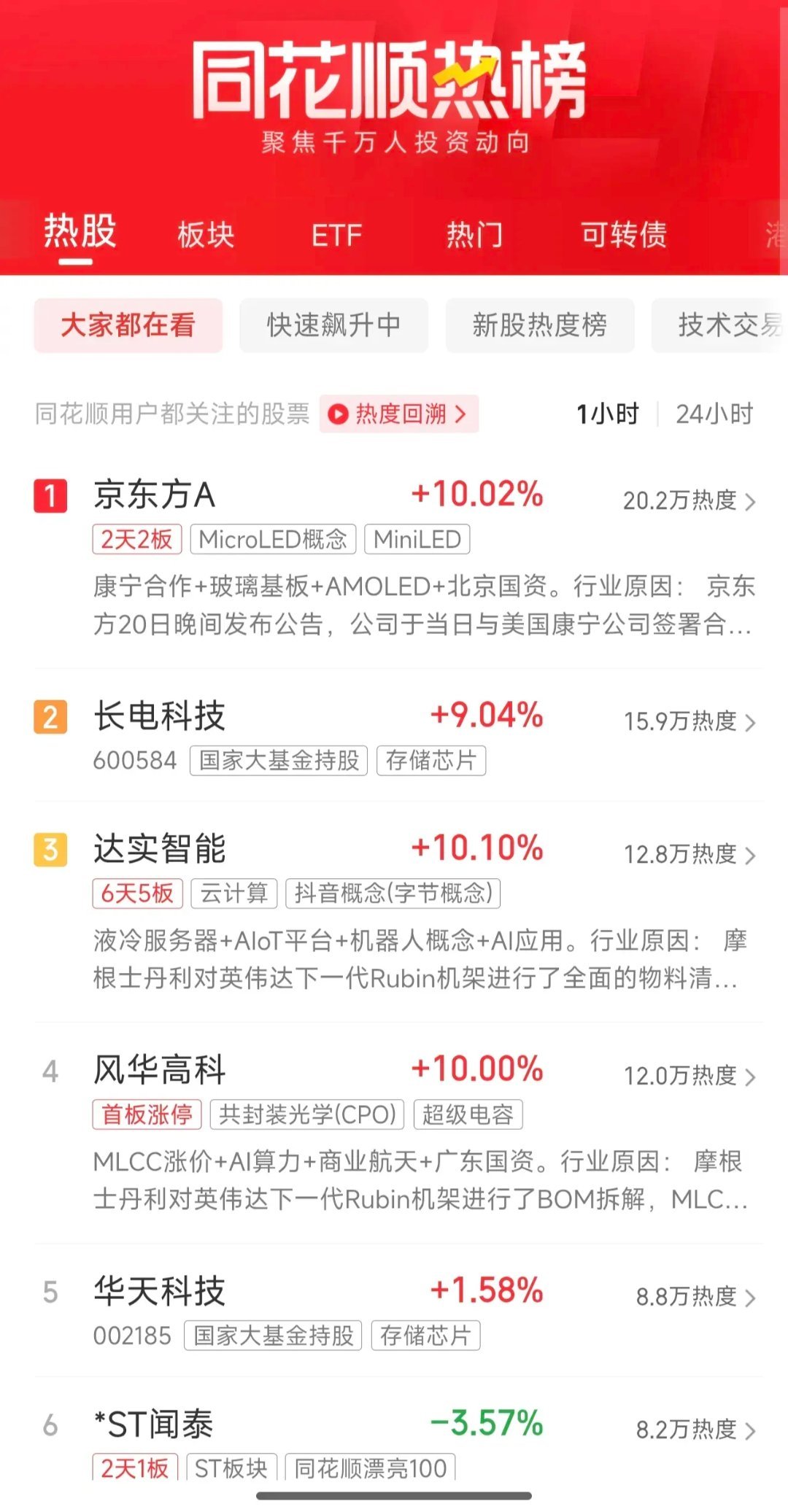 周日市场人气榜速递：面板龙头三连霸榜 半导体全线加速起飞周末资金情绪集中发酵，市