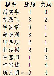 第1届世界“最强”棋士战 最新排名