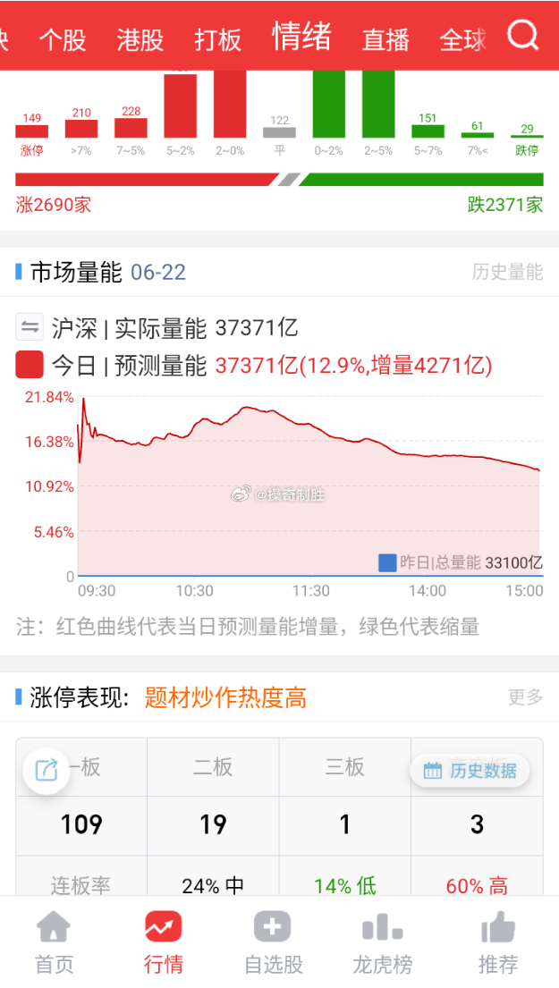 创业板指放量涨2.52%再创历史新高，市场成交额创历史第二天量 