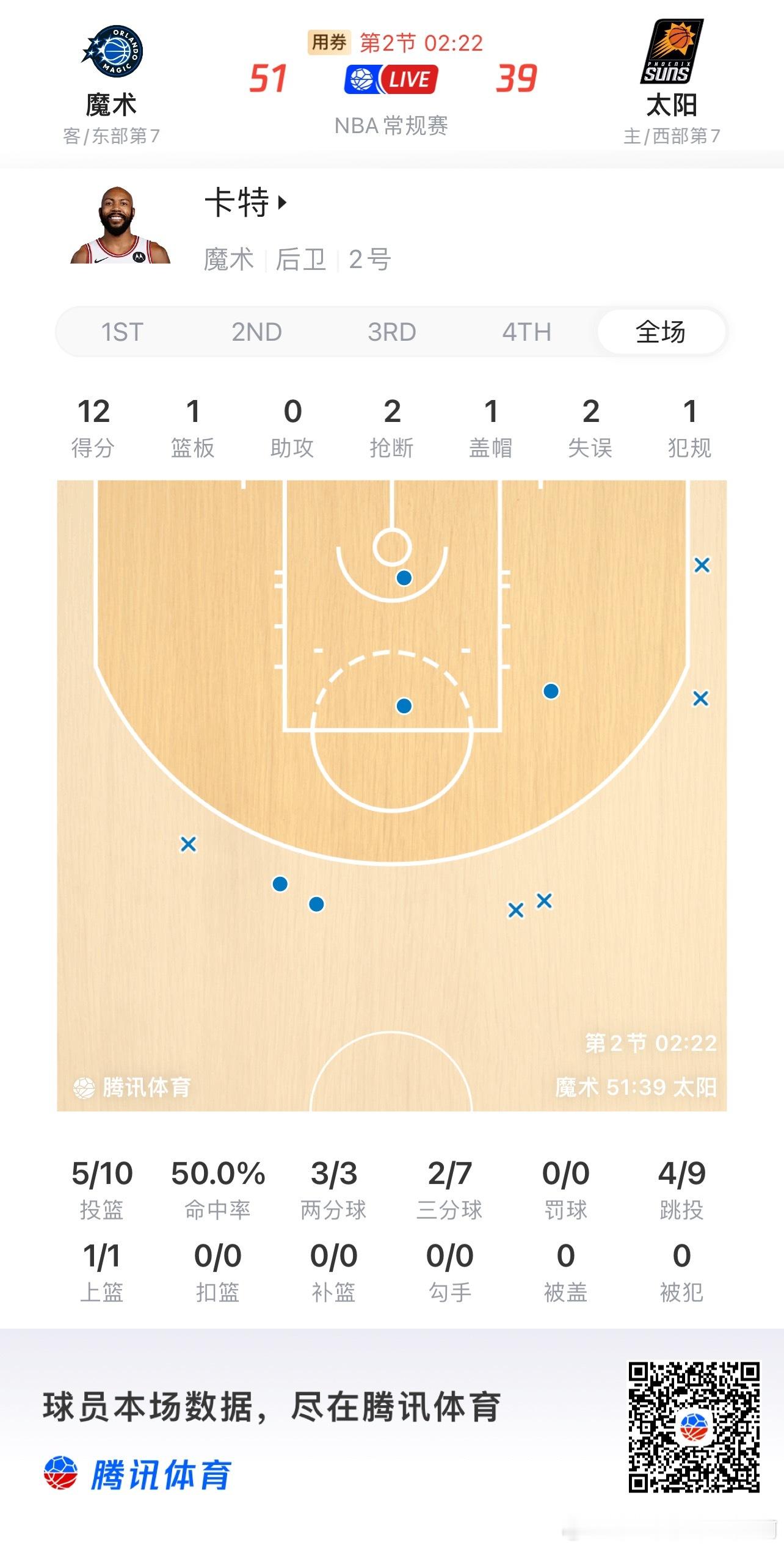 菲尼克斯太阳  谁的部下，哥们今天全是wide open 