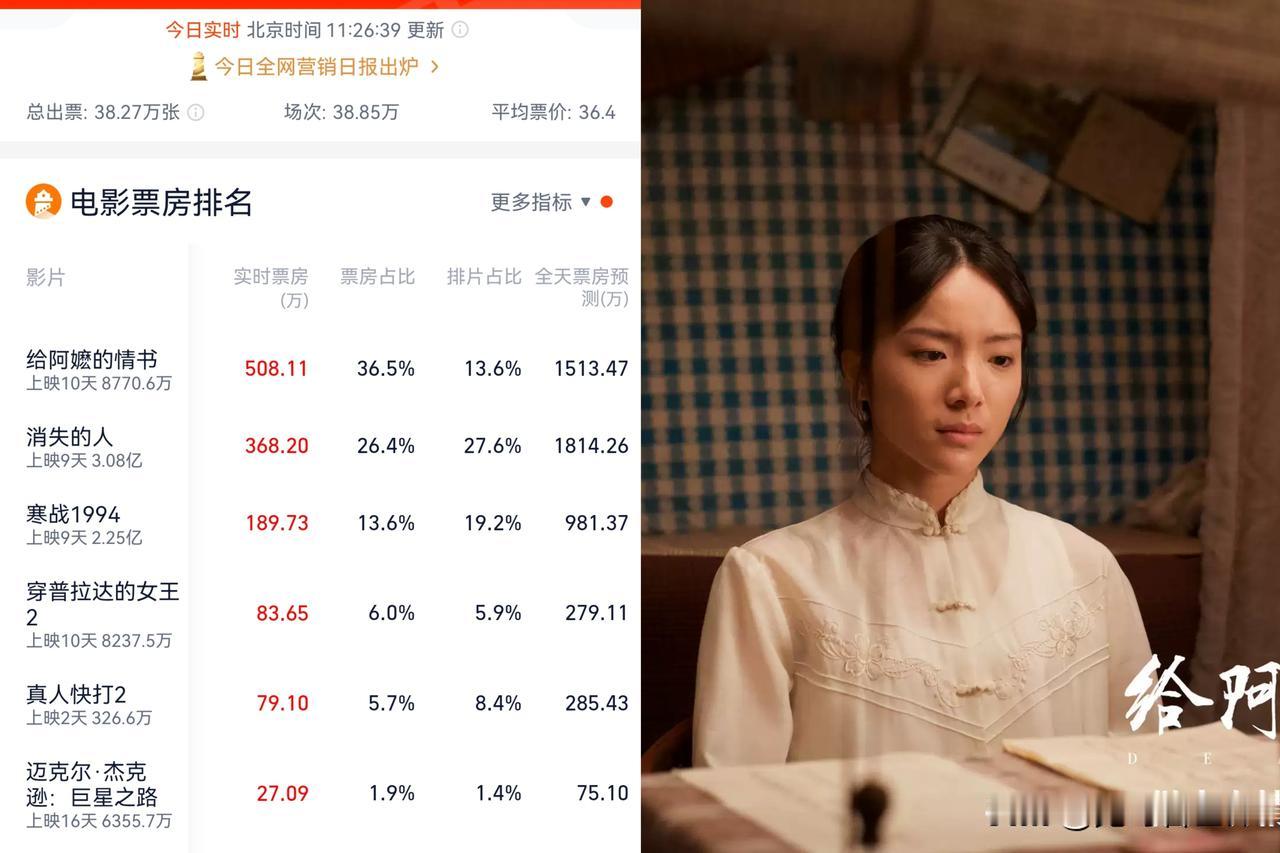 潮汕本土电影《给阿嬷的情书》
13.6%的排片竟有36.5%的票房
真是太给力了