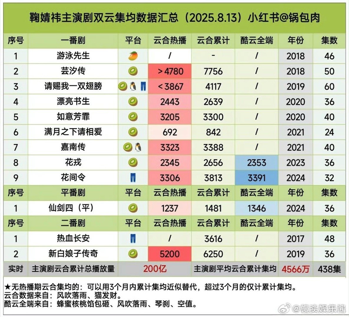 鞠婧祎、迪丽热巴演员实绩🈶️谁赢了 