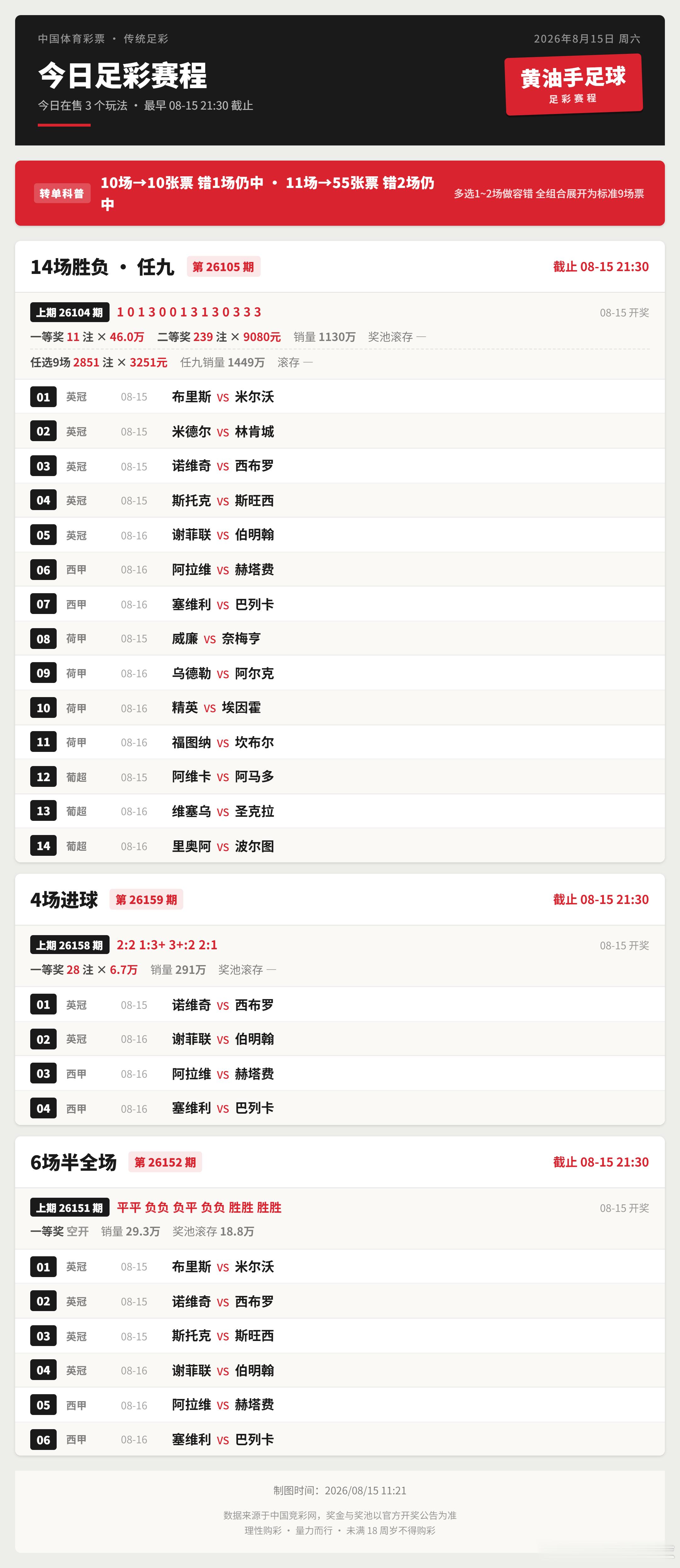 今日足彩赛程导读：足彩今日三玩法开售，今晚21:30统一截止，任九14场英冠荷甲
