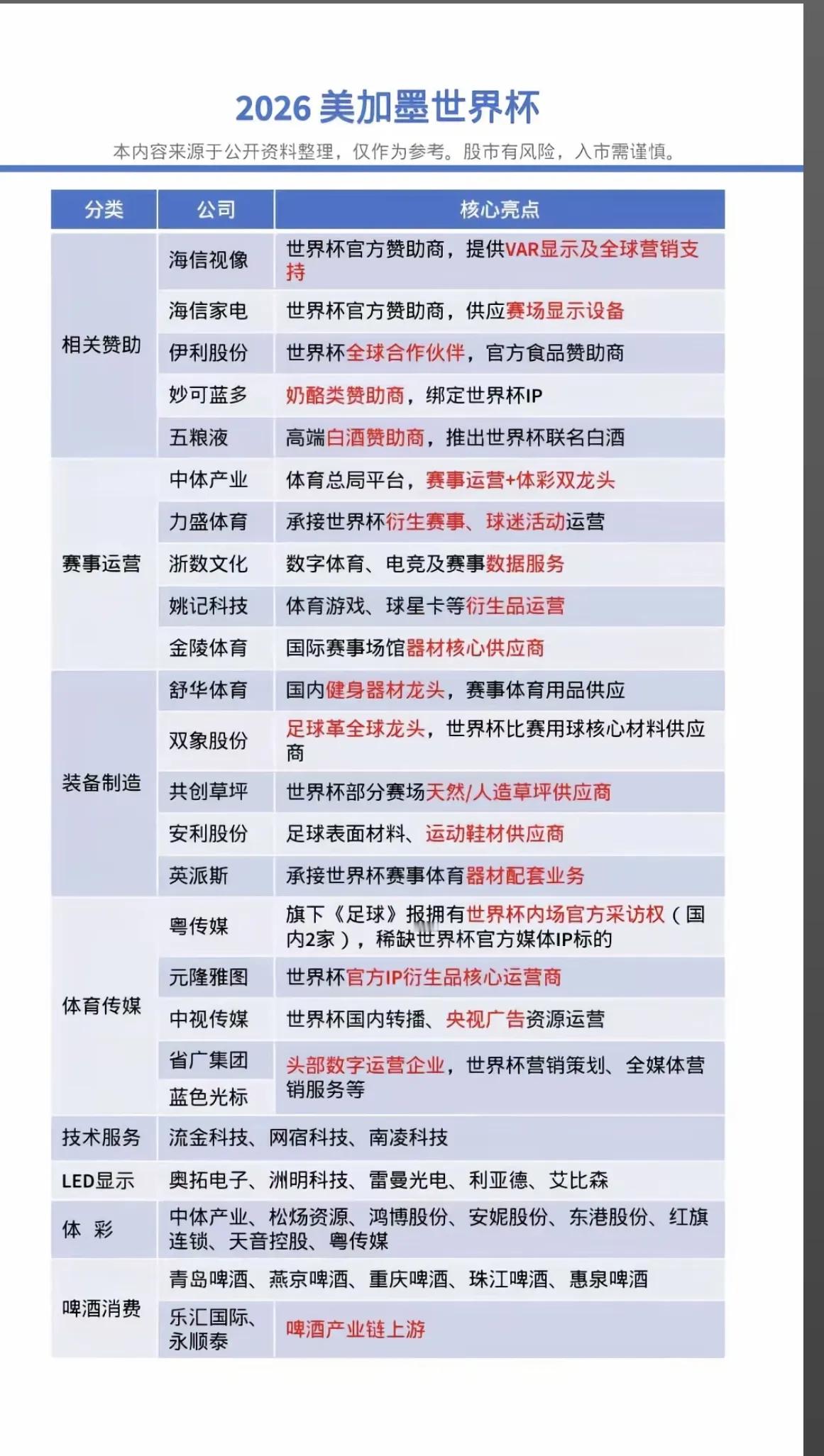 2026美加墨世界杯！1.相关赞助商2.赛事运营3.体育传媒4.装备制造5.啤酒