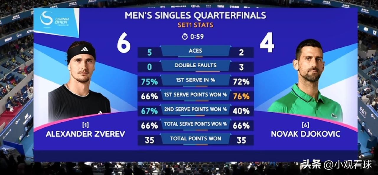 🎾🎾兹维列夫中网6-4/4-6/4-6输给德约科维奇，可谓是“当头一棒”。不