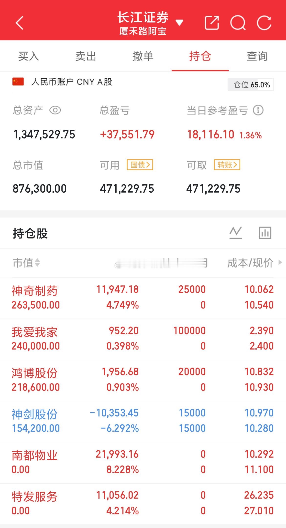 本金63W，目前134W由于成交量未能跟进，午后的盘面平静了许多，都想瞌睡了。今