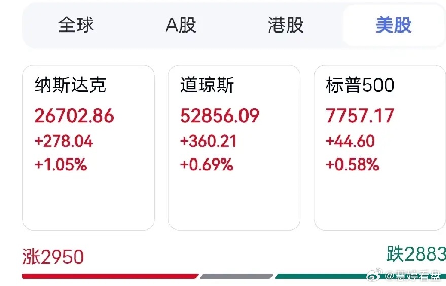 美股全线收涨！科技、AI、硬科技集体回暖隔夜美股整体情绪回暖，三大指数全部收红，