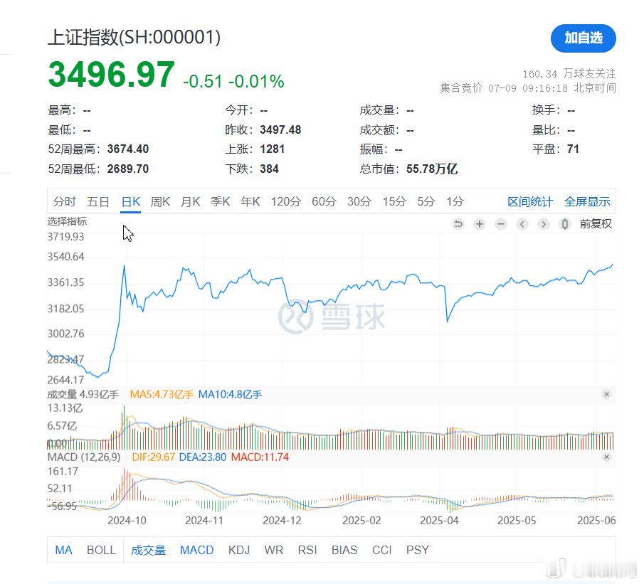 S-关于指数，虽然还没有到达3600点去年的高点，但是昨天的收盘价，其实已经是2