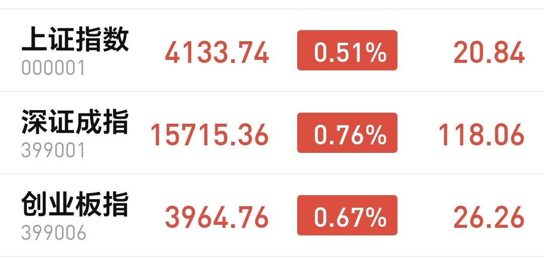 基金：创新药板块大跌，这个板块什么时候反转
三大指数全面上涨，创业板指上涨了0.