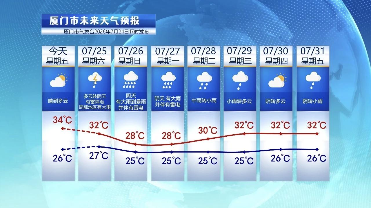 【7月25日至31日，厦门未来七天天气预报】

今天厦门气温还是比较高的，晴到多