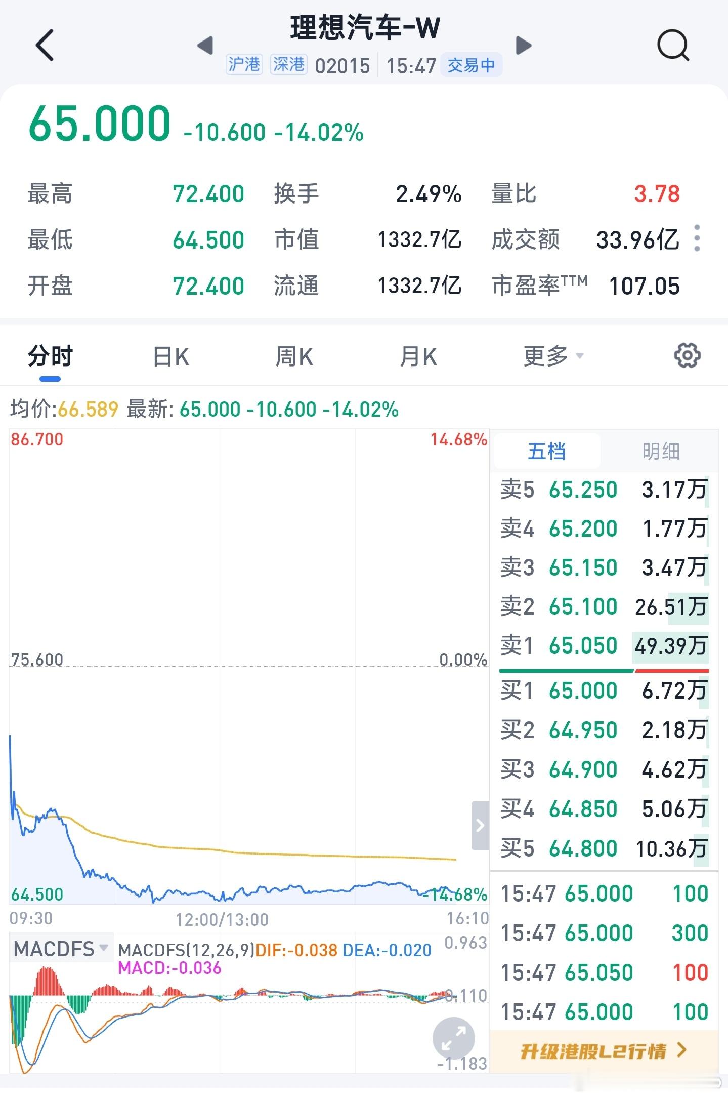 理想汽车今天啥情况？好像所有的汽车股都跌了。 