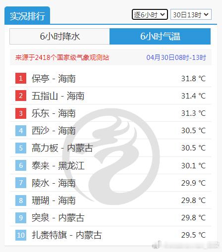 【气温创新高】今天截至13时最高，内蒙古高力板30.5℃、黑龙江泰来30.1℃，