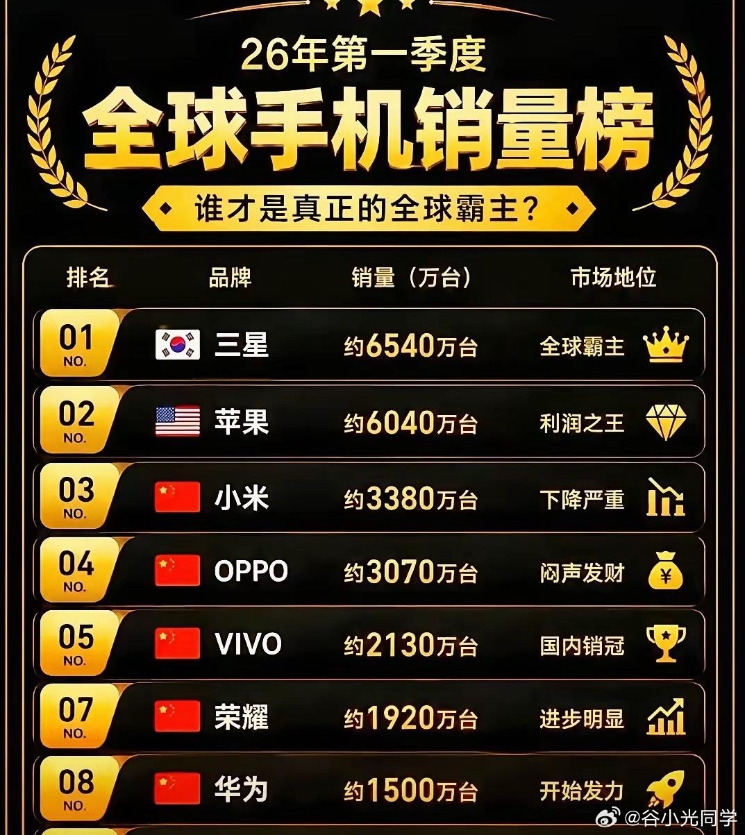 2026年第一季度全球手机销量排行榜！ ​​​
