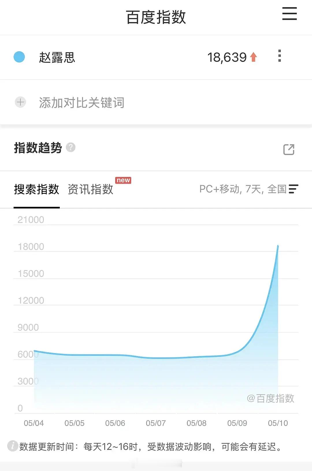 感觉赵露思干啥热度都是拉满的，泰国演唱会讨论度太高了，昨日微指破1.8亿，抖指、