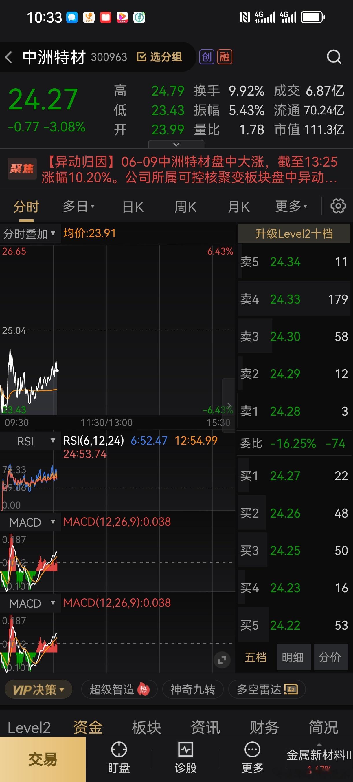 中州特C马上要翻红了，早盘低位有加仓的铁粉，准备好做T，现在权重回落，资金有回流
