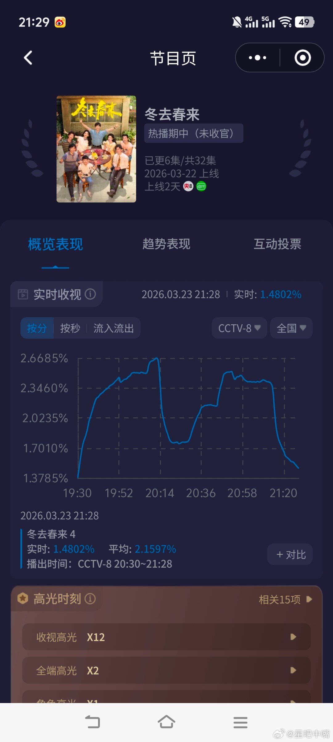 冬去春来 《冬去春来》开播第二天酷云收视大降！如果明天再降的话，那么就基本验证我