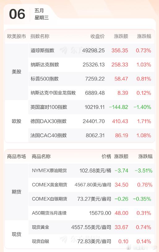 早评：在假期当中美股持续上涨，隔夜美股三大指数收盘继续上涨，其中，纳指、标普创历