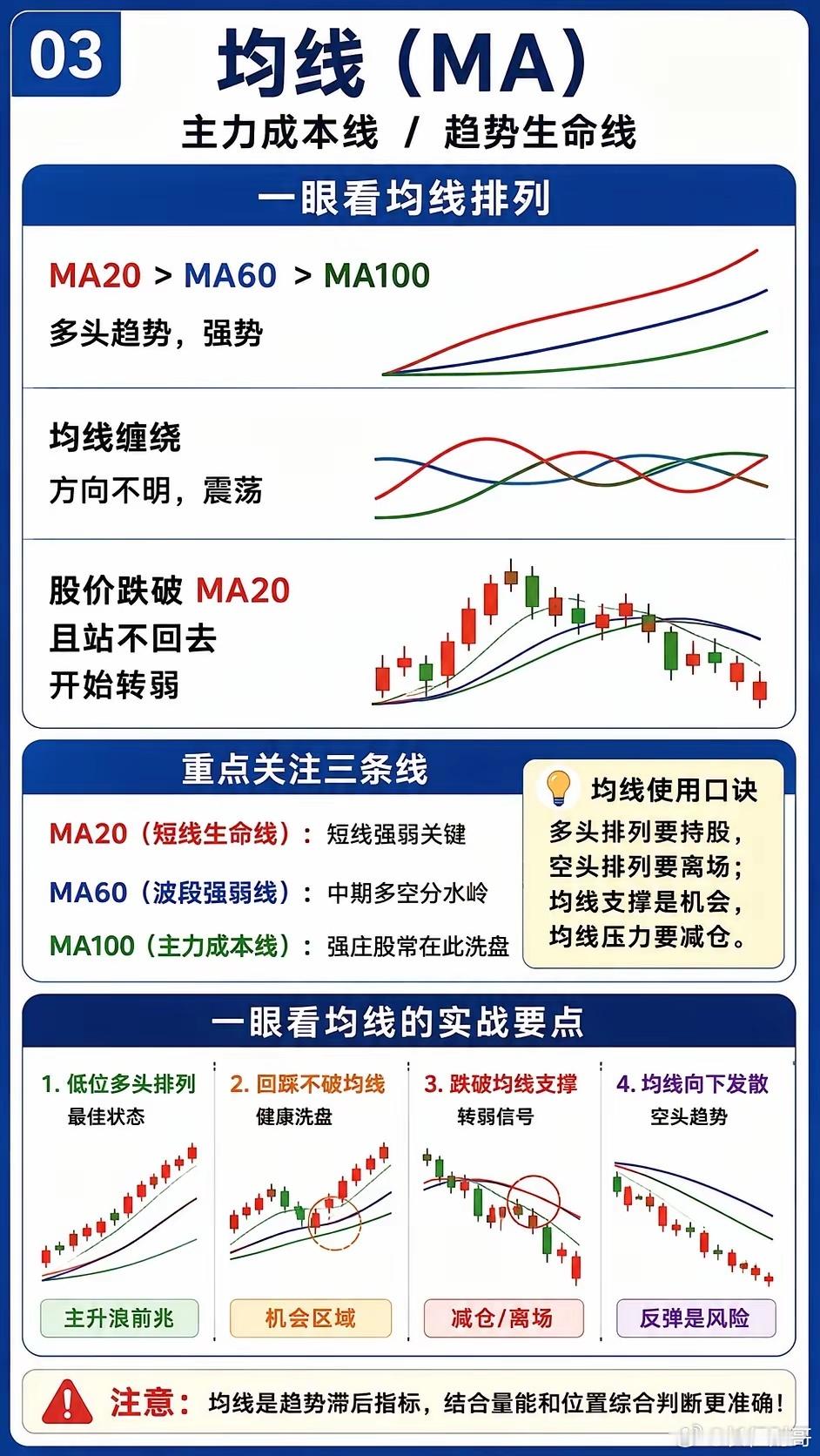 一套真正高效的看盘体系趋势 + 量能 + 位置炒股到最后你会发现：真正重要的，不