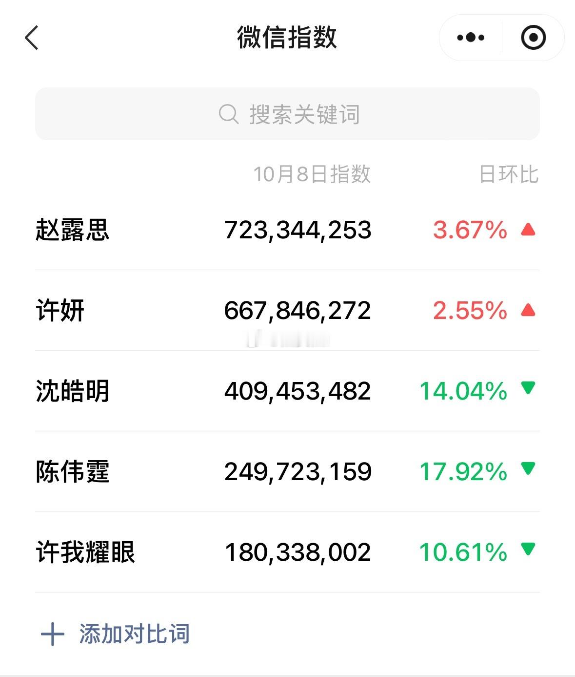 许我耀眼的微指基本已经稳定在这个数值了赵露思7y，许妍6y自从开播光许妍的微指加
