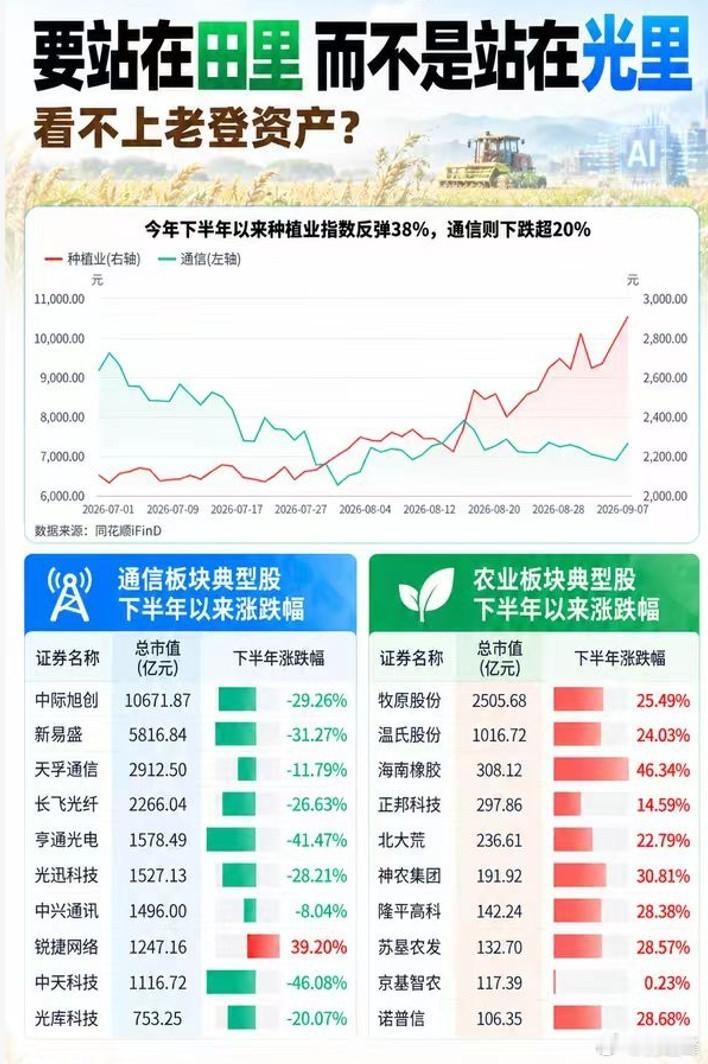 以前站在光里，现在站在得田里了，毕竟吃饱肚子更靠谱，现在买光的只能光腚站在那里了