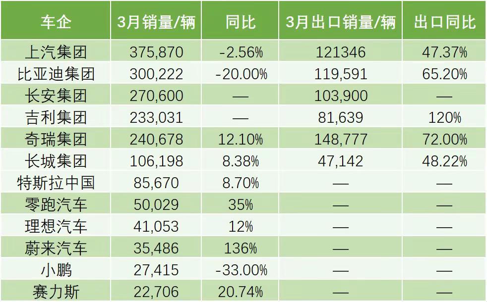 2026年3月，车企销量月报！车企销量陆续出炉，月报来袭！极速车情 比亚迪 奇瑞