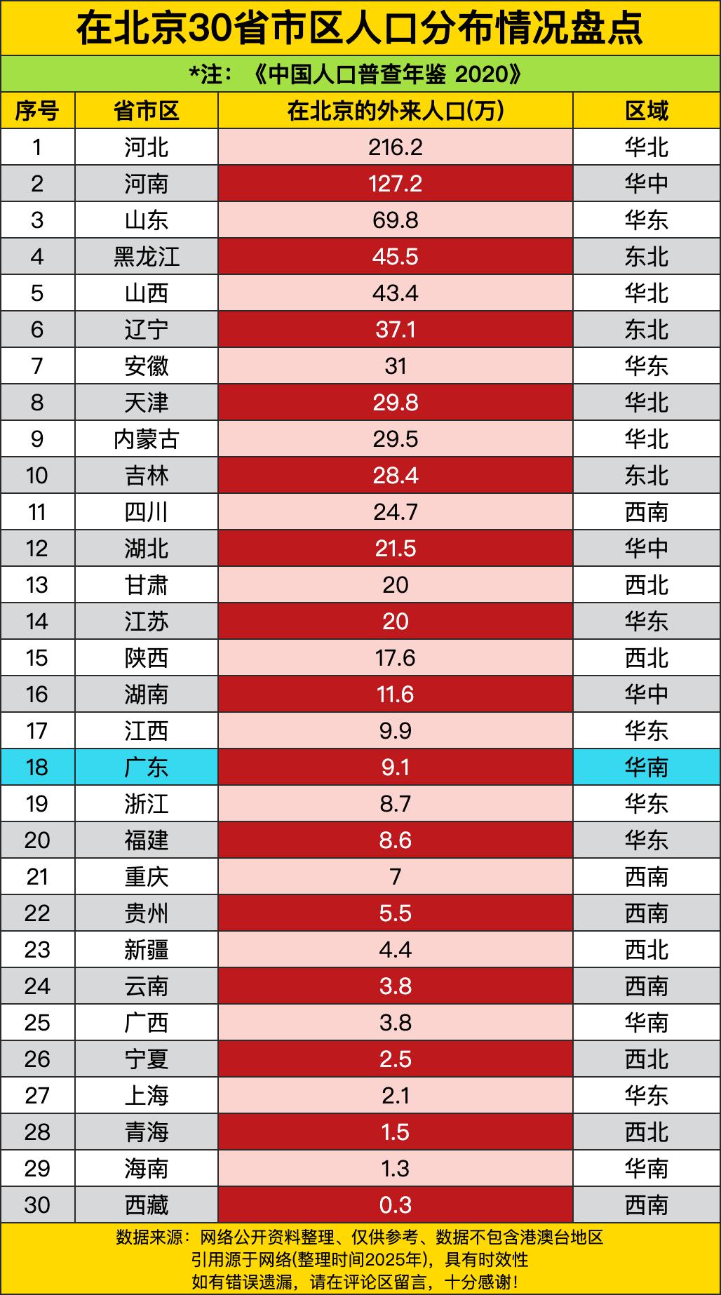 河北那可是一马当先，在北京的外来人口高达216.2万！这差不多快赶上一个中等城市