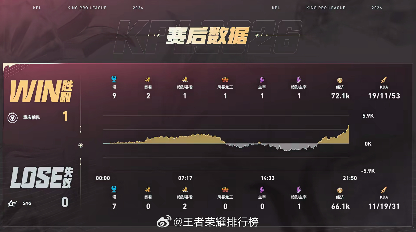 紫幻小乔MVP狼队对战SYG紫幻小乔爆伤切C拿下MVP，控龙王一波推水晶，狼队先