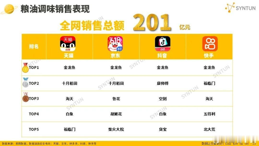 【星图数据：2026年618全网销售额同比增长4%】日前，星图数据发布《2026