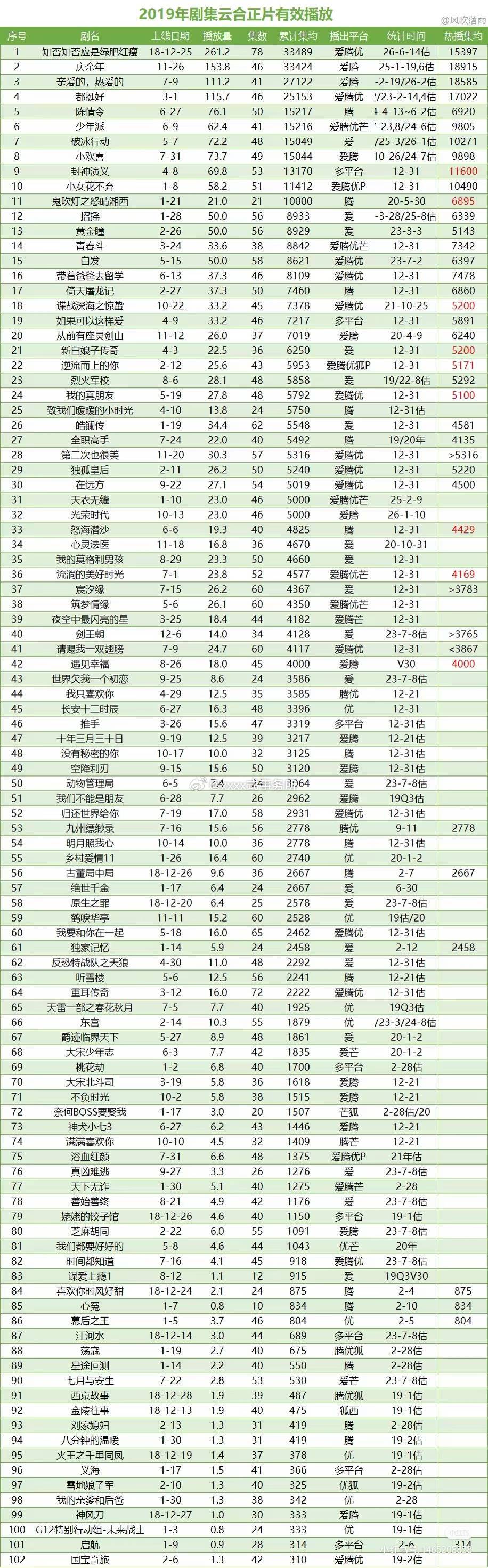 赵丽颖知否260亿了，无论是集均、播放总量、长尾增长量都是播出后到现在的剧集TO