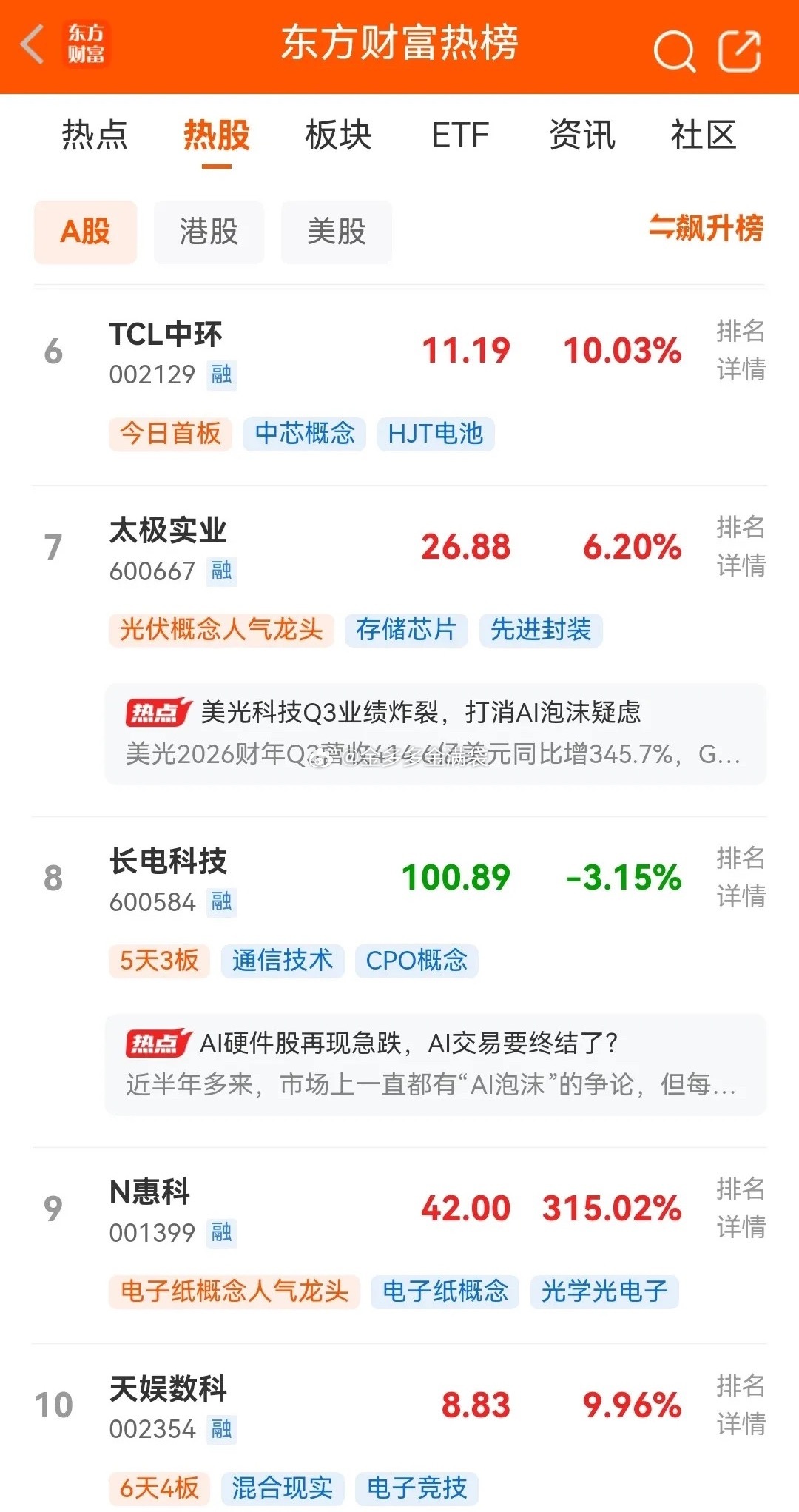 今天是6月27日，周六，股市不开盘，目前东财最新热榜人气排行前十名如下：一、多氟