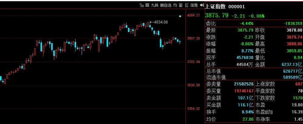 3872附近晃，A股周线收官不轻松！

本周大盘就是3872上下折腾，目前还没有