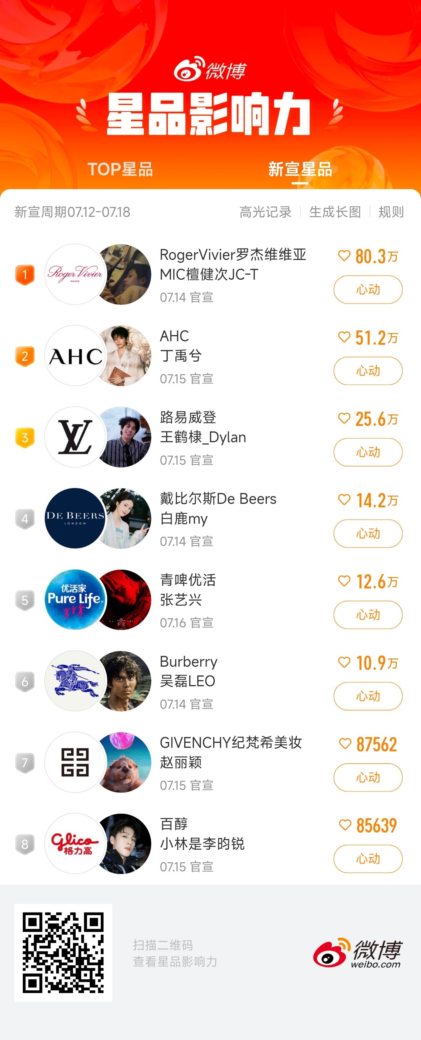 新宣星品影响力前三名——❶檀健次，罗杰维维亚。❷丁禹兮AHC ❸王鹤棣路易威登。