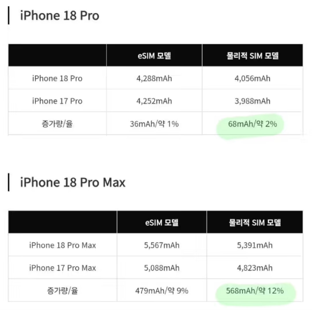 【iPhone18ProMax电池实物曝光，5391mAh，容量大涨 11.78