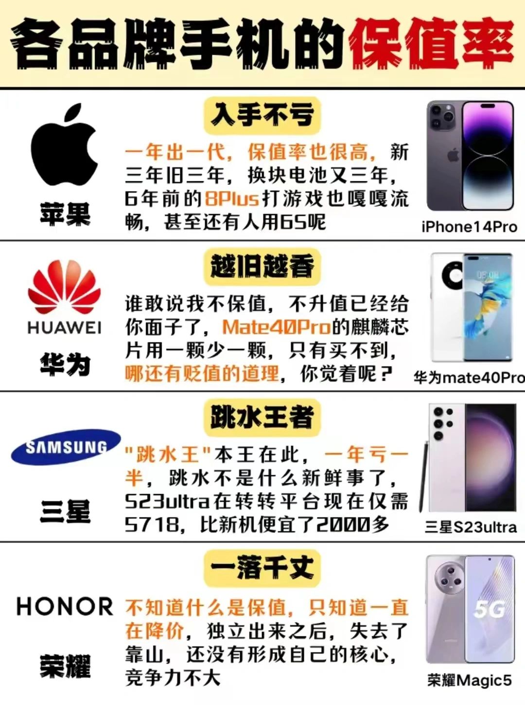 手机保值率还得看苹果，iPhone13香