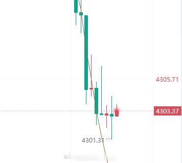 现价多，止损4296。黄金金价金油指挥官-侯佑铭