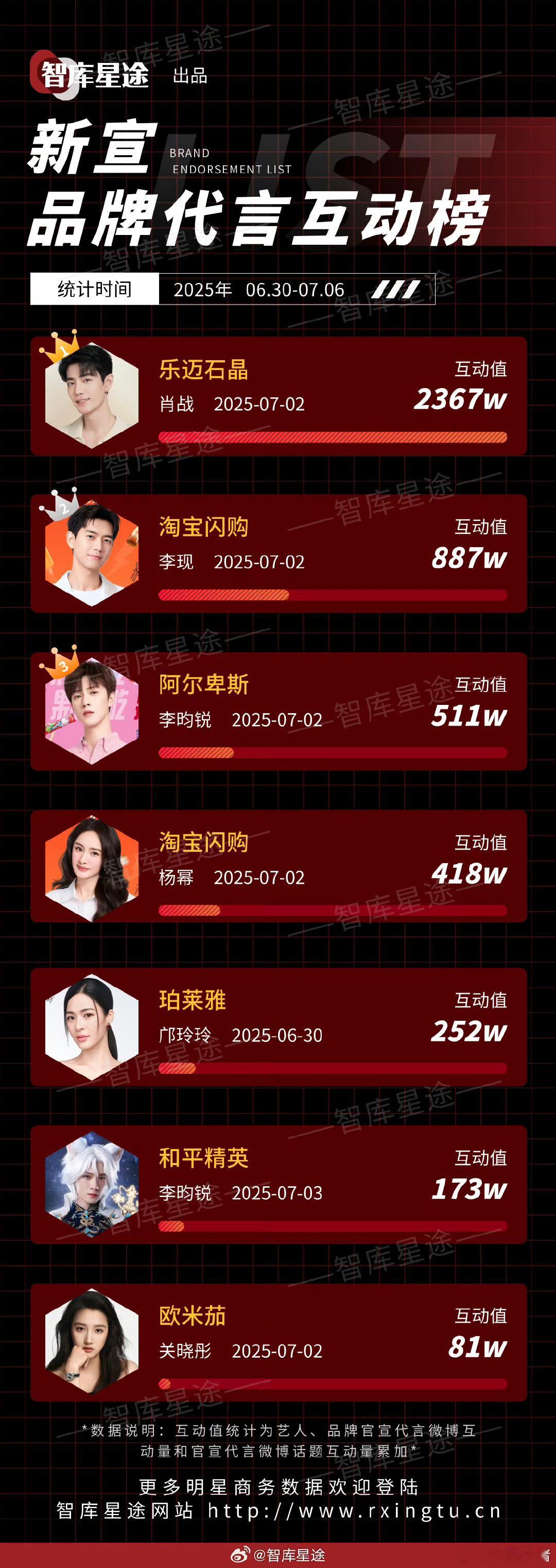 上周新宣品牌代言互动榜肖战李现李昀锐杨幂邝玲玲李昀锐关晓彤 ​​​