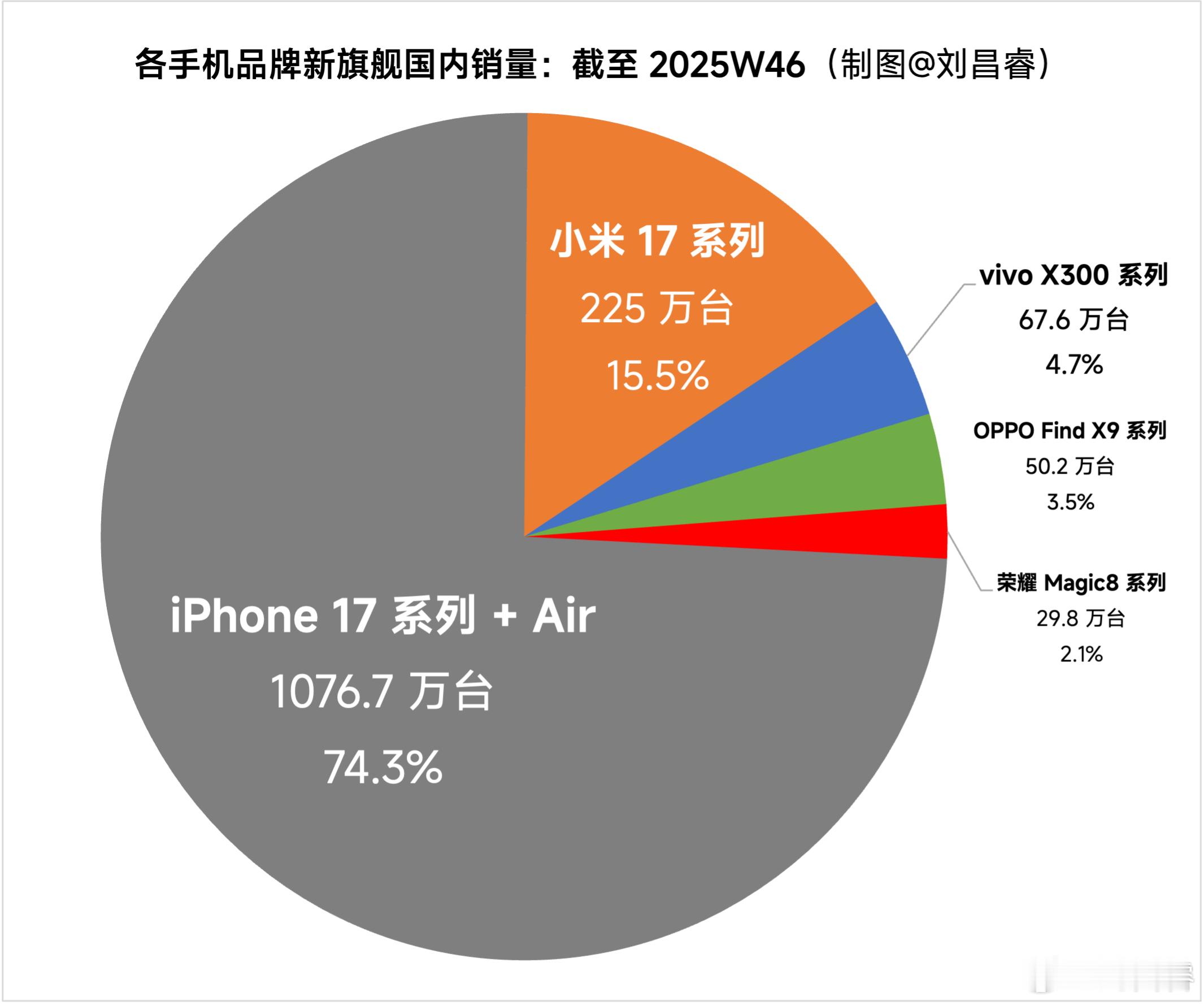 做了母系和子系新机的销量占比（数据源  ） 系列破千万， 系列破 200 万母品
