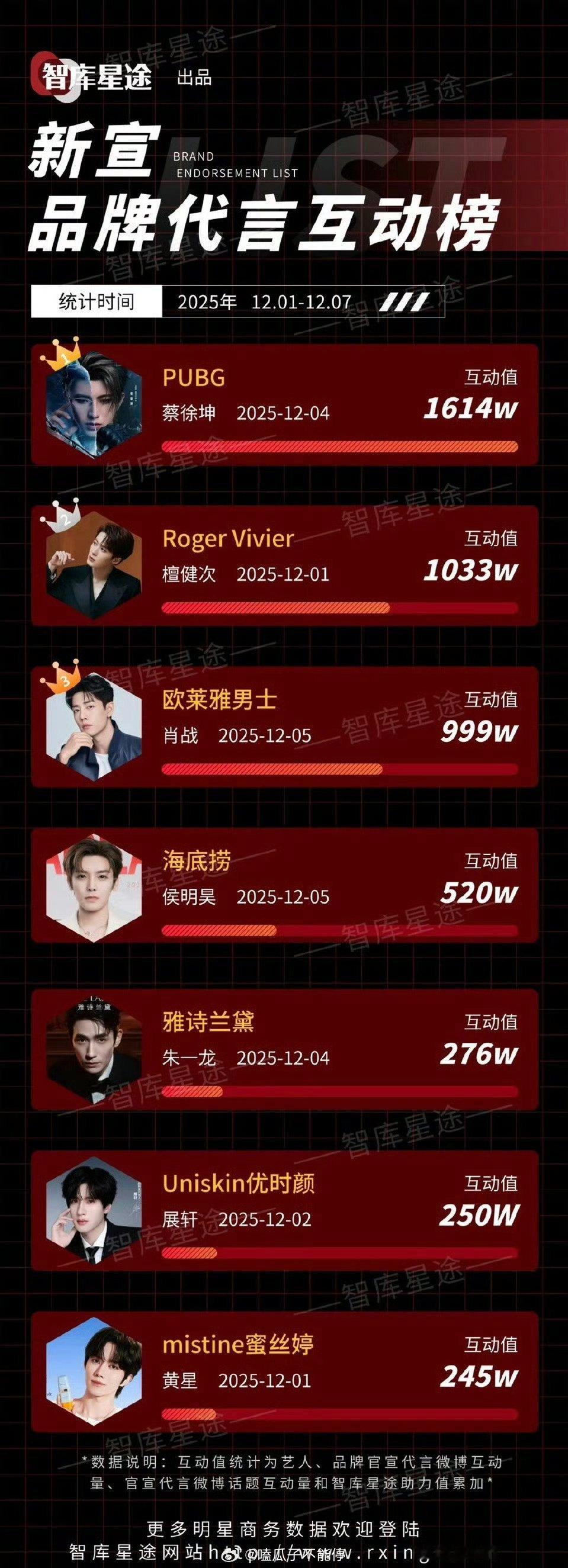 上周新宣品牌代言互动榜:蔡徐坤 檀健次 肖战 侯明昊 朱一龙 展轩 黄星 