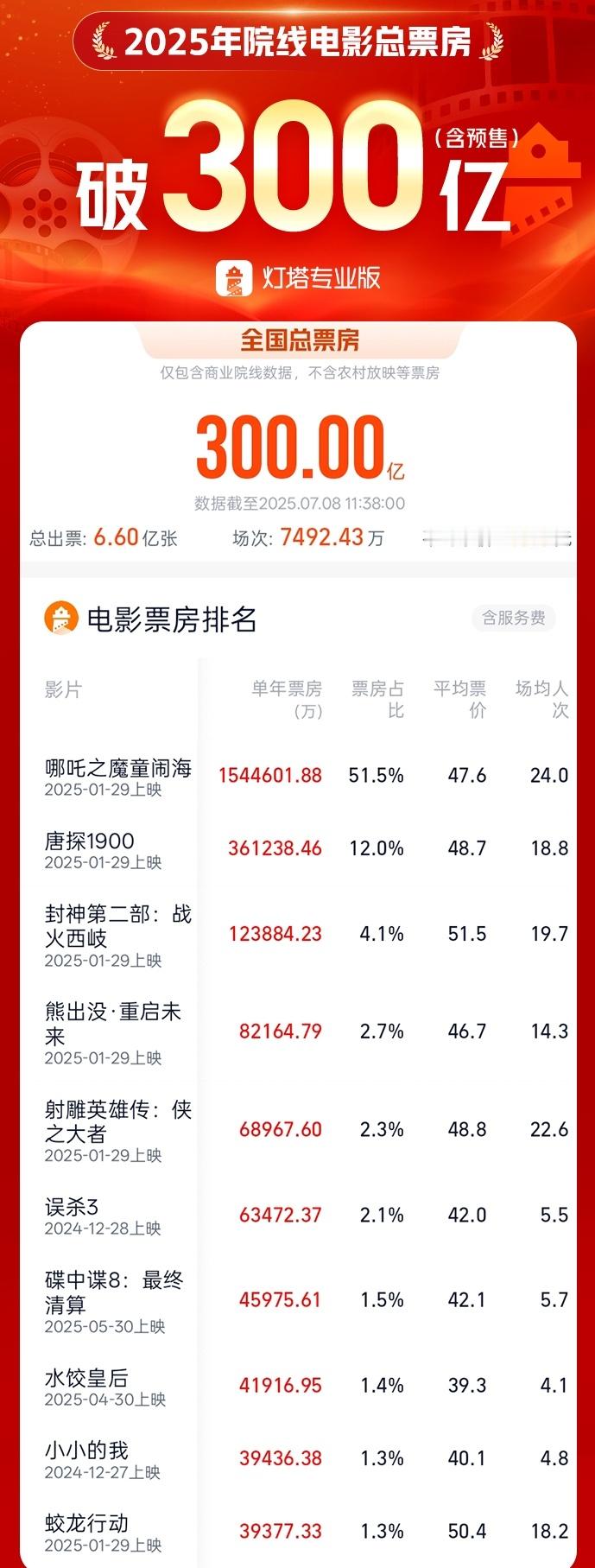 【2025电影总票房破300亿】 据灯塔专业版，截至7月8日11时38分，历时1