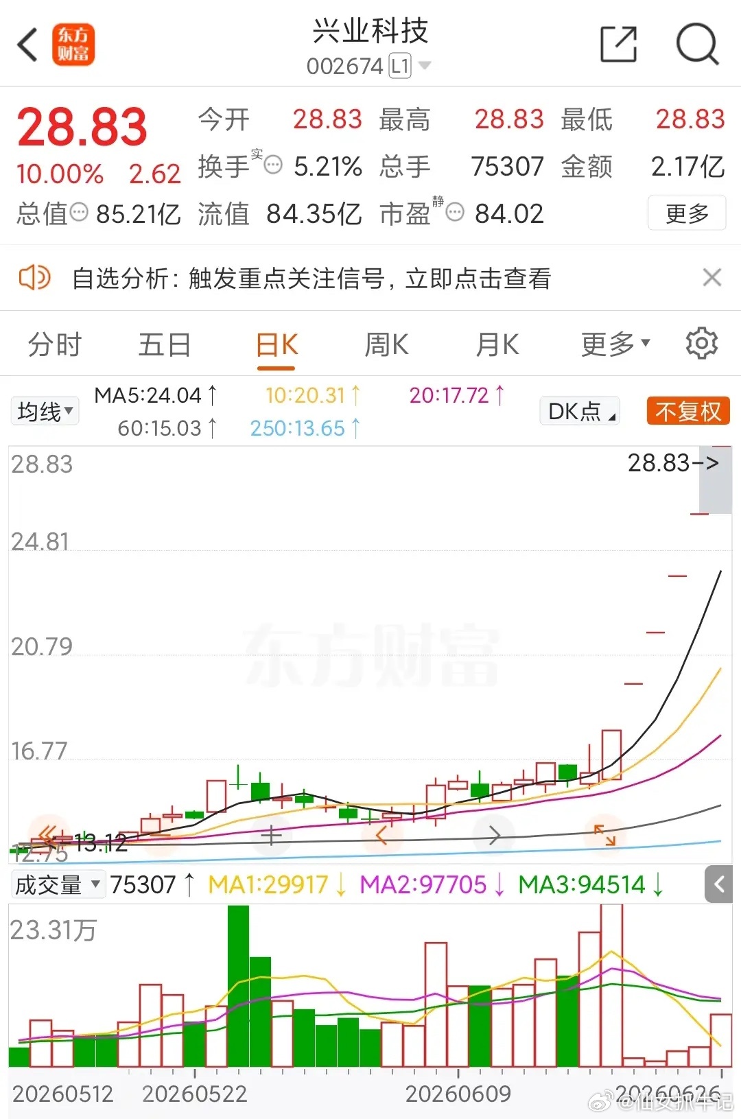 太猛了！本周最猛的股票，无疑是兴业科技！看看其日K线，本周五天，五根跳空阳线，全