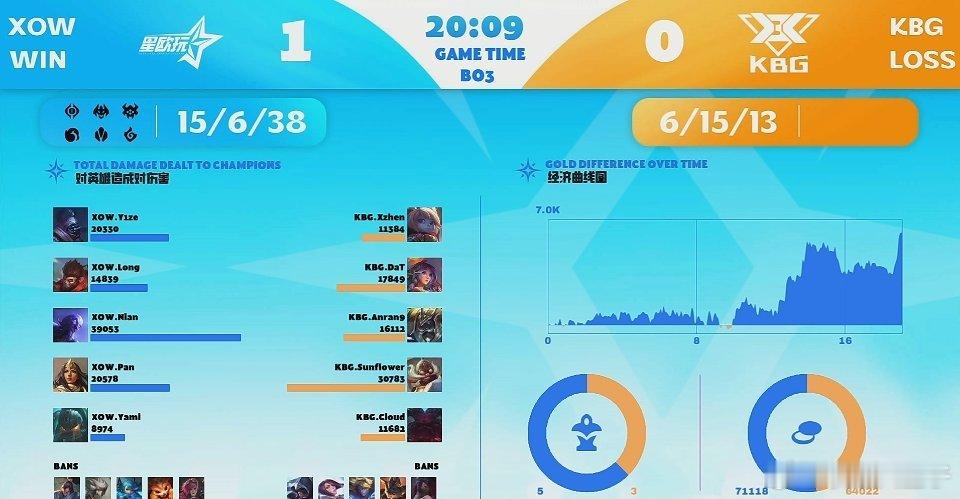 英雄联盟手游艾欧尼亚杯KBG 0-1 XOW，这场的MVP给到XOW.Nian使