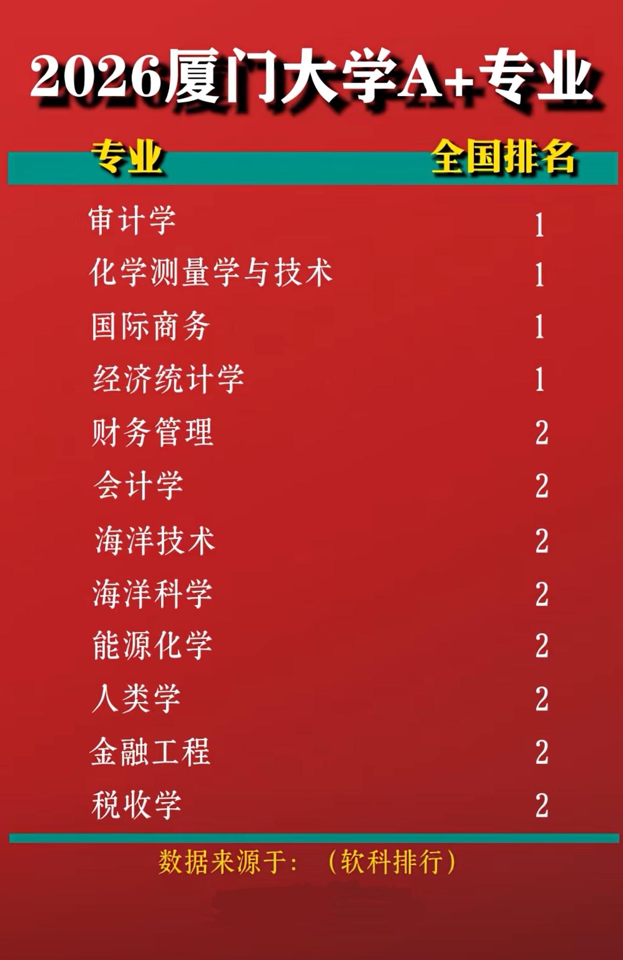 硬核实力！2026厦大全国A+专业亮相，审计、化学测量学与技术、国际商务、经济统