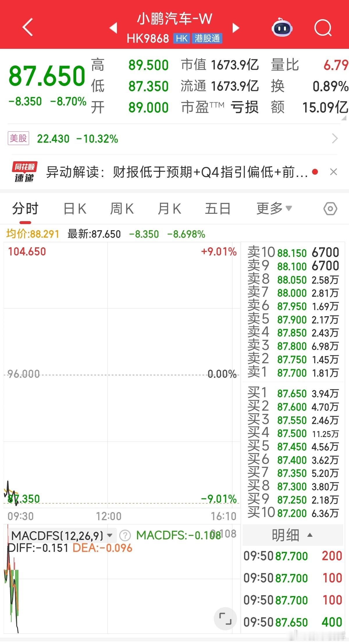 关注的这几只港股，不同幅度跳水，小鹏最狠