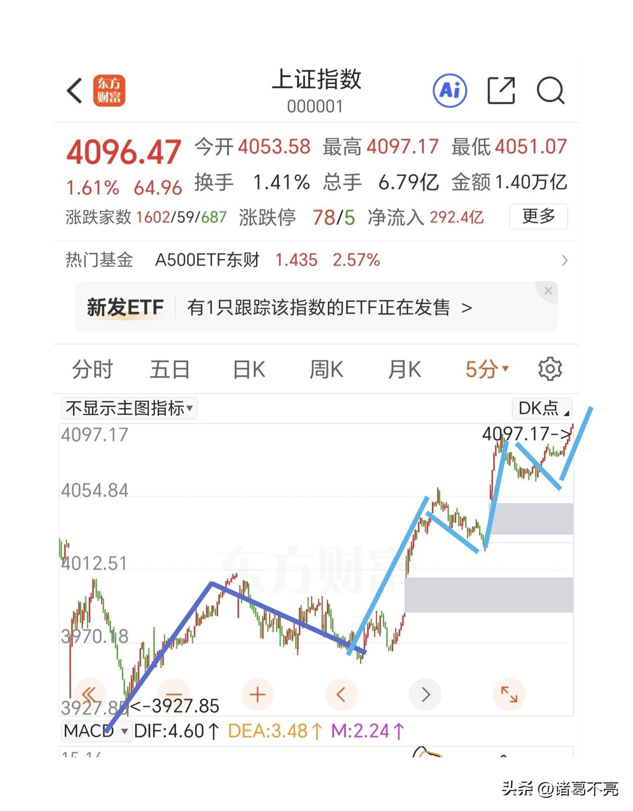 今天的任务就是观察在哪里构建中枢，冲高要小心回落。

这一波上涨只有一个中枢，或