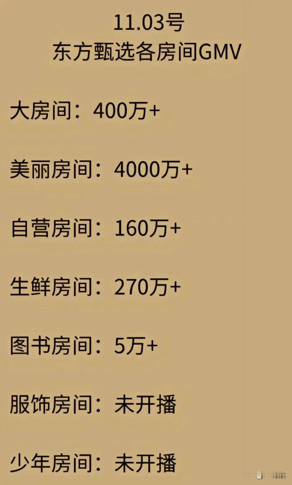 冬冬和悠悠出圈了，
昨天卖洗护用品卖了4000多万，
品牌销量破了抖音的最高记录