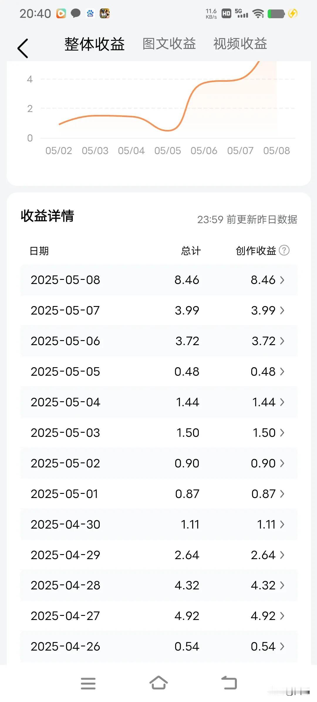 努力都会有回报 
流量慢慢上来了
收入也上来了
今天收入够买很多东西
比如半斤猪